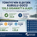 Elektrikte kurulu güç 126,5 gigavata çıktı: BİRLİKTE EMO’dan “şebeke” uyarısı
