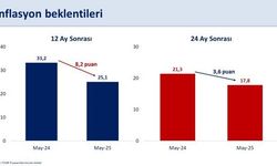 Bakan Şimşek: "12 ay sonrası enflasyon beklentisi yüzde 25,1’e geriledi"