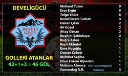 Develigücü rakip filelere 46 gol attı
