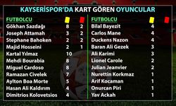 Kayserispor’da an çok kart gören Gökhan Sazdağı oldu