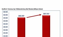 Bakan Bolat: "Temmuz ayında ihracatımız, Cumhuriyet tarihimizin en yüksek aylık ihracatını kırarak 24,9 milyar dolar olarak gerçekleşmiştir"