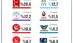 ORC'ye Göre Oy Potansiyeli En Yüksek Üç Parti : CHP , Ak Parti ve MHP