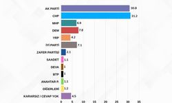 MAK Anketi: CHP Birinci, AK Parti Yakın Takipte
