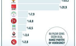 Türkiye’nin Nabzı Aralık 2025: Partilerin Oy Oranları Açıklandı