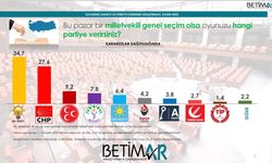 BETİMAR Son Anketi: AK Parti %33,2 - CHP %27,9