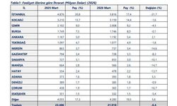 Mersin İhracatta Kan Kaybetti: Yüzde 14,6’lık Düşüş