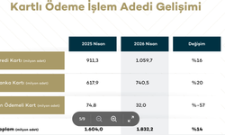 Türkiye’de Kartlı Harcamalarda Yüzde 44’lük Artış
