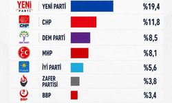 Yeni Parti Sonrası İlk Ankette AK Parti Zirvede
