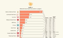 GENAR’ın Son Seçim Anketi: AK Parti Yüzde 35,4 ile İlk Sırada