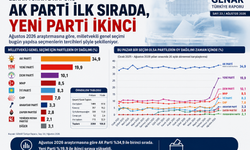 GENAR’ın Ağustos Raporu: AK Parti Zirvede, Yeni Parti İkinci Sırada
