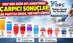 ORC Ekim Ayı Araştırması : Ak Parti Arayı Açıyor