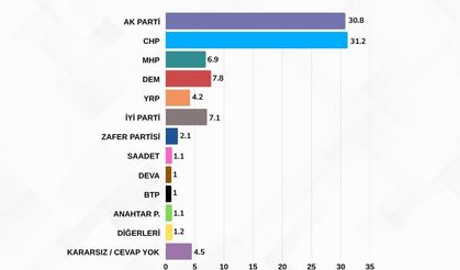 MAK Anketi: CHP Birinci, AK Parti Yakın Takipte
