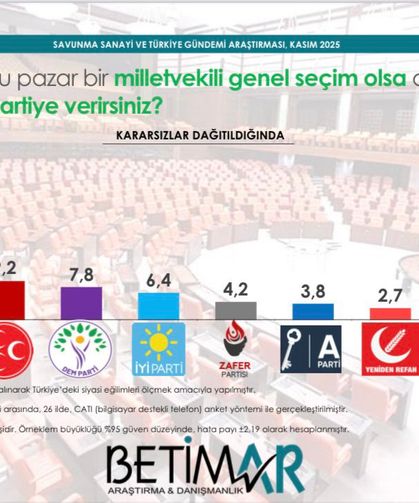 BETİMAR Son Anketi: AK Parti %33,2 - CHP %27,9
