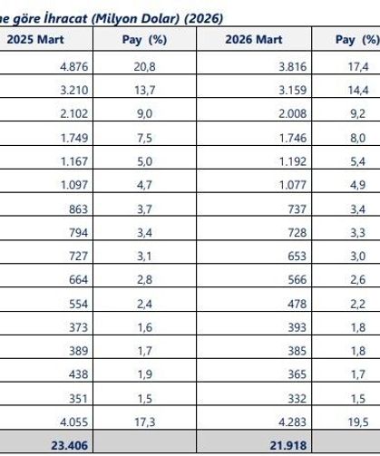 Mersin İhracatta Kan Kaybetti: Yüzde 14,6’lık Düşüş