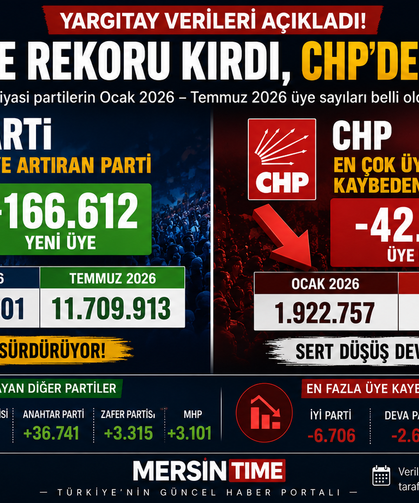 Yargıtay Verileri Açıkladı:En Büyük Artış AK Parti, En Sert Düşüş CHP'de