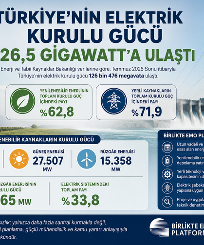 Elektrikte kurulu güç 126,5 gigavata çıktı: BİRLİKTE EMO’dan “şebeke” uyarısı