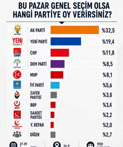 Yeni Parti Sonrası İlk Ankette AK Parti Zirvede