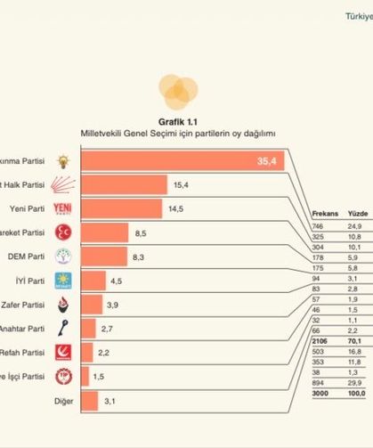 GENAR’ın Son Seçim Anketi: AK Parti Yüzde 35,4 ile İlk Sırada
