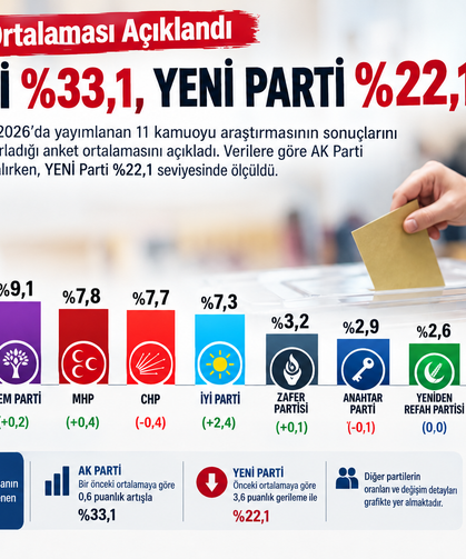 11 Anketin Ortalaması Açıklandı: AK Parti %33,1, YENİ Parti %22,1