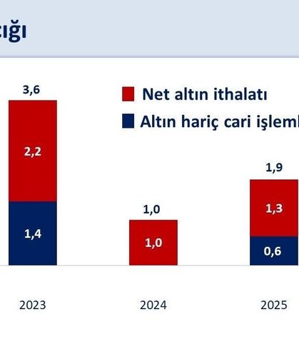 Bakan Şimşek: "Ağustos ayında 4,1 milyar dolar cari fazla verdik"