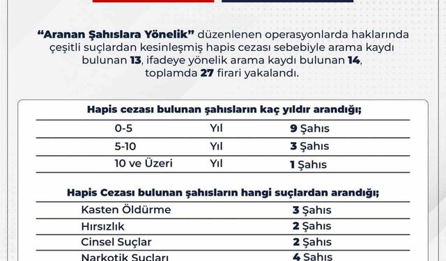 Bingöl’de araması bulunan 27 kişi yakalandı