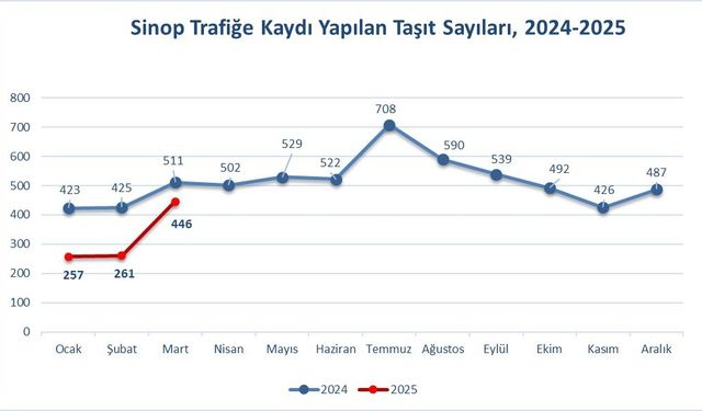 Sinop’ta trafiğe kayıtlı araç sayısı 79 bin 414 oldu