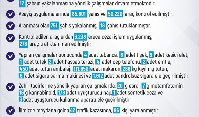 Elazığ’da 1 haftada 228 olay meydana geldi, 220 şahıs yakalandı