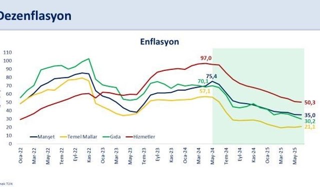Bakan Şimşek: "Haziranda aylık enflasyon, jeopolitik gerginlikler nedeniyle artan petrol fiyatlarına rağmen yüzde 1,37 gerçekleşti"