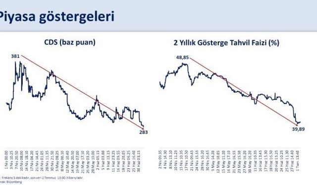 Bakan Şimşek: "Nisan ayında 381 baz puana kadar yükselen CDS, 283 baz puana geriledi"