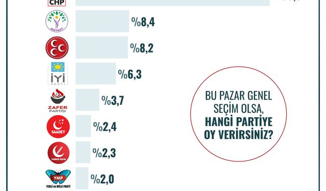 AK Parti ve CHP Yarışı Kızıştı – Aradaki Fark Sıfır!