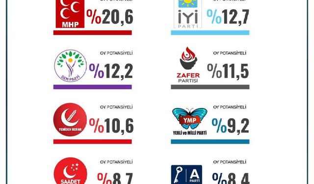 ORC'ye Göre Oy Potansiyeli En Yüksek Üç Parti : CHP , Ak Parti ve MHP