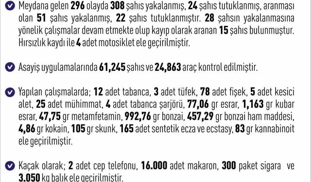 Elazığ’da 1 haftada 296 asayiş olayında, 308 şüpheli yakalandı