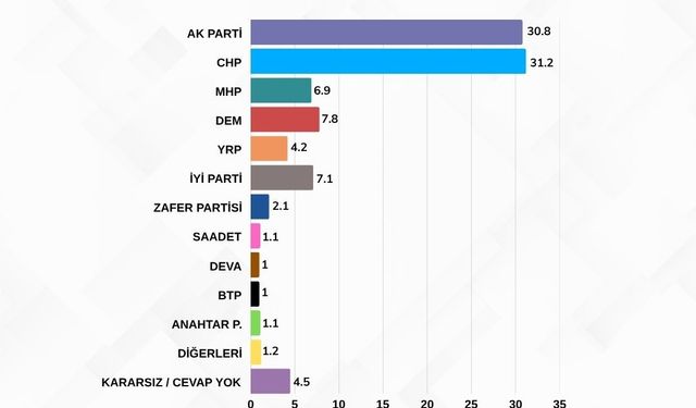 MAK Anketi: CHP Birinci, AK Parti Yakın Takipte