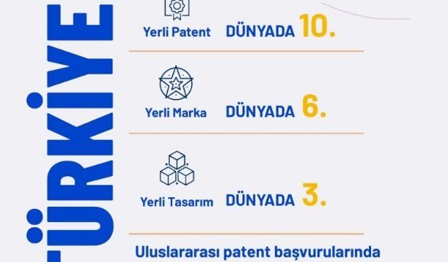 Bakan Kacır: "Yerli patent başvurularında dünyada 10’uncu ülkeyiz"