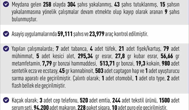 Elazığ'da meydana gelen 258 olayda 304 şahıs yakalandı