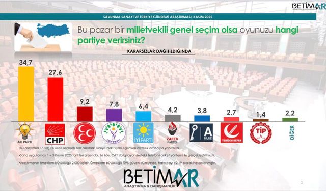 BETİMAR Son Anketi: AK Parti %33,2 - CHP %27,9