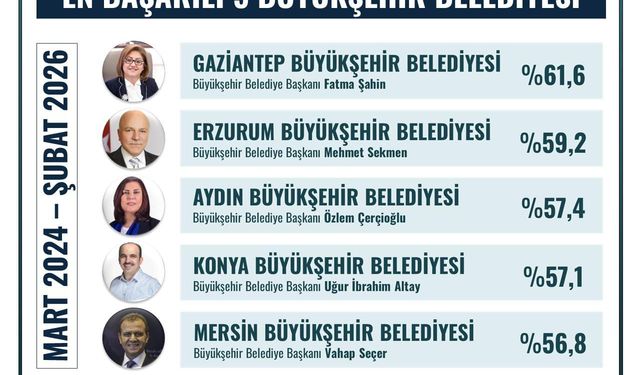 Hizmet Memnuniyetinde Mersin Büyükşehir Türkiye’de İlk 5’te