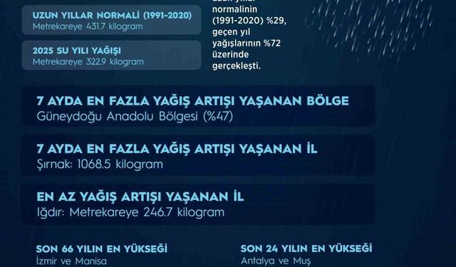 Yağışlar 7 aylık dönemde son 66 yılın en yüksek seviyesine ulaştı