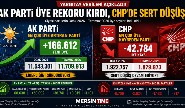 Yargıtay Verileri Açıkladı:En Büyük Artış AK Parti, En Sert Düşüş CHP'de