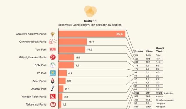 GENAR’ın Son Seçim Anketi: AK Parti Yüzde 35,4 ile İlk Sırada
