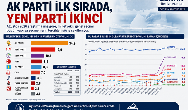 GENAR’ın Ağustos Raporu: AK Parti Zirvede, Yeni Parti İkinci Sırada