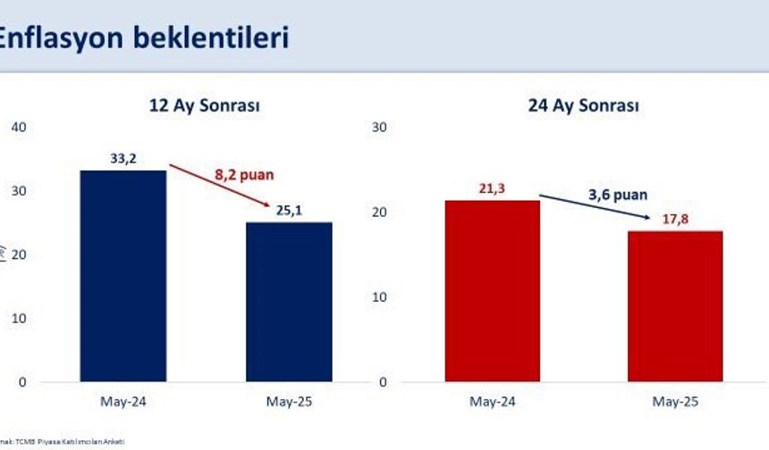 Bakan Şimşek: "12 ay sonrası enflasyon beklentisi yüzde 25,1’e geriledi"