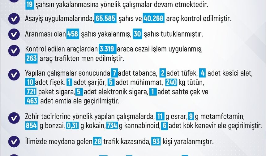 Elazığ’da 1 haftada 206 olay meydana geldi, 186 şahıs yakalandı