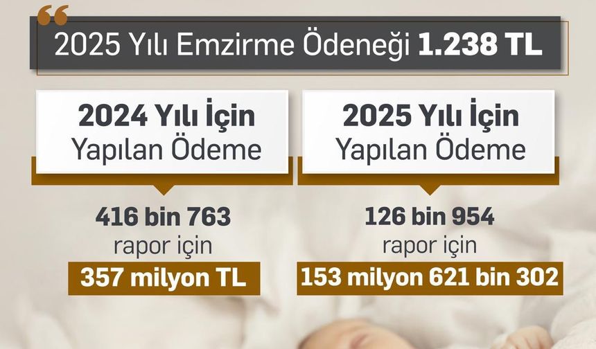 Bakan Işıkhan: "2024 yılında 357 milyon TL’ye ulaşan emzirme ödeneği sağladık, bu sene sağladığımız destek miktarı 114 milyon TL’ye ulaştı"