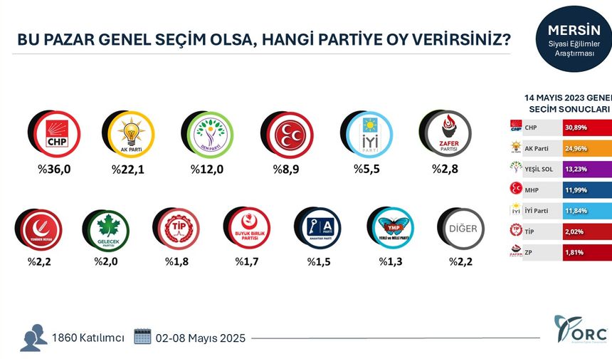 CHP Mersin’de Farkı Açıyor , İYİ Parti Yarıya Düşüyor