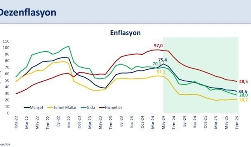 Bakan Şimşek: "Enflasyon 44 ayın en düşük seviyesinde"