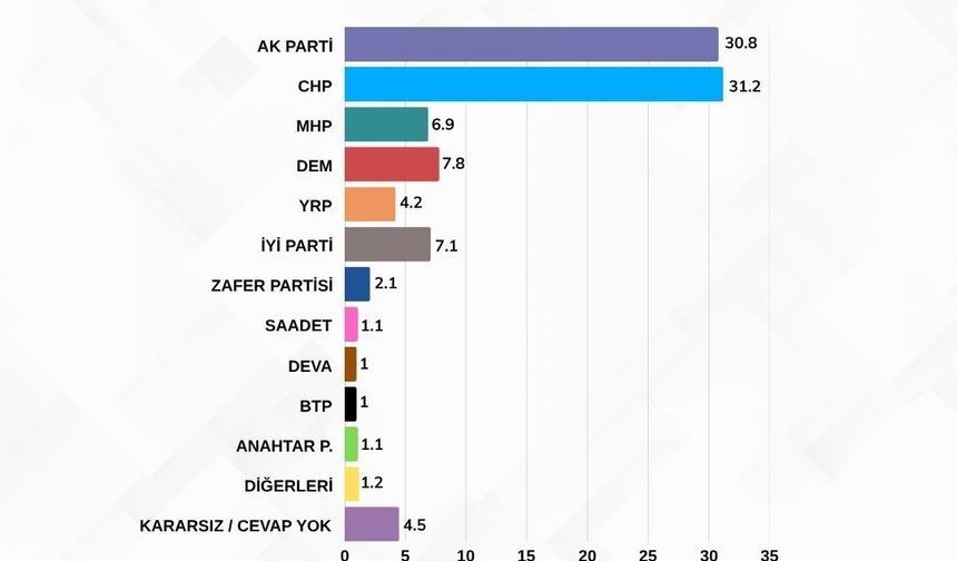 MAK Anketi: CHP Birinci, AK Parti Yakın Takipte