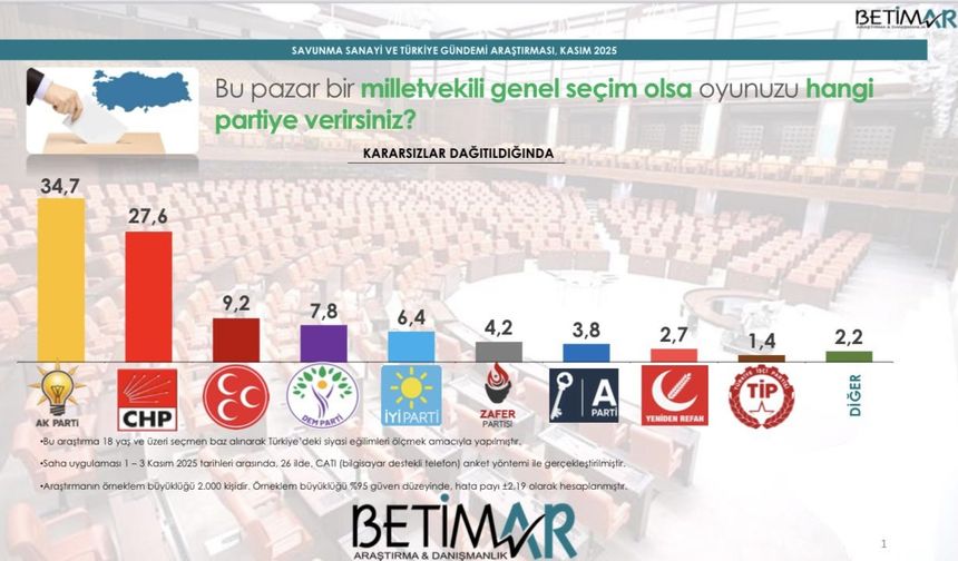BETİMAR Anketi: AK Parti Önde, CHP İkinci – Mersin’de Dengeler Değişiyor