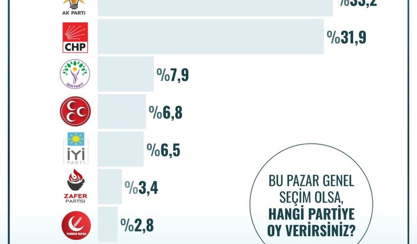 Türkiye’nin Nabzı Aralık 2025: Partilerin Oy Oranları Açıklandı