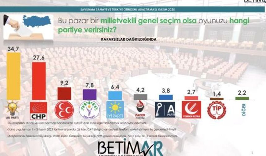 BETİMAR Son Anketi: AK Parti %33,2 - CHP %27,9